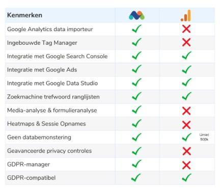 Matomo vs Google Analytics, bron matomo.org